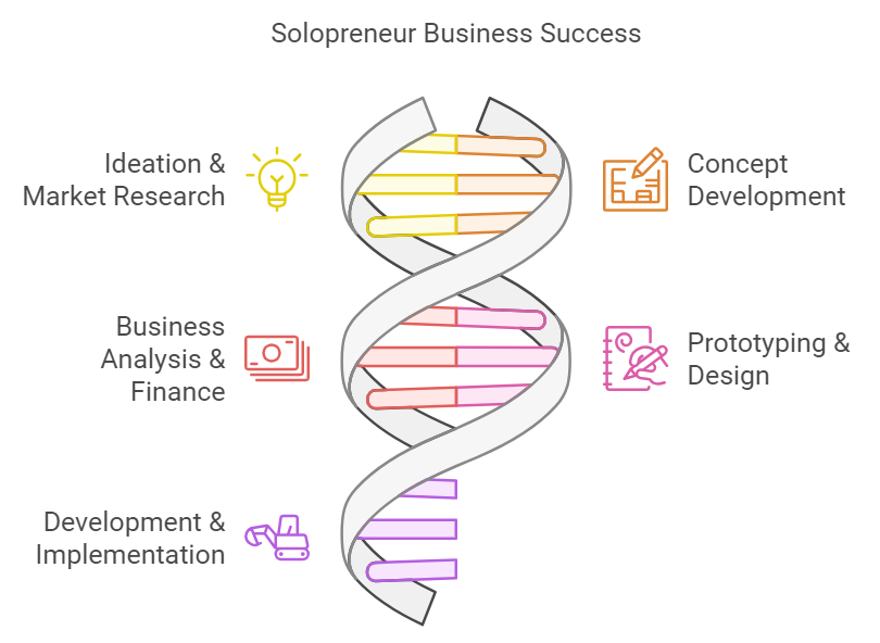 1. Ideation & Market Research